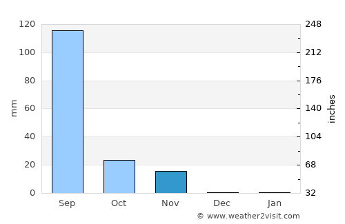 Kodīnar average rain in November