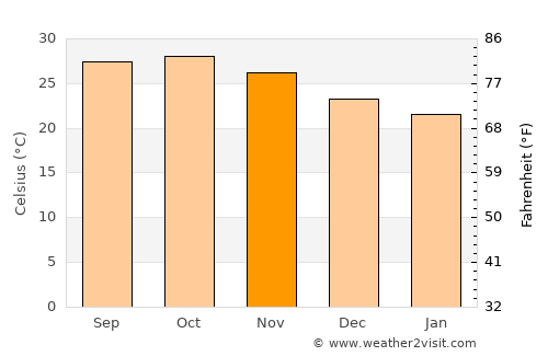 Kodīnar average temperature in November