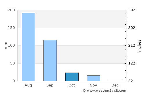 Kodīnar average rain in October
