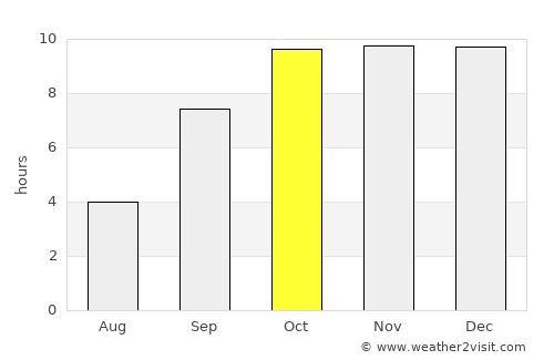 Kodīnar average rain in October