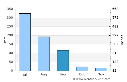 Kodīnar average rain in September