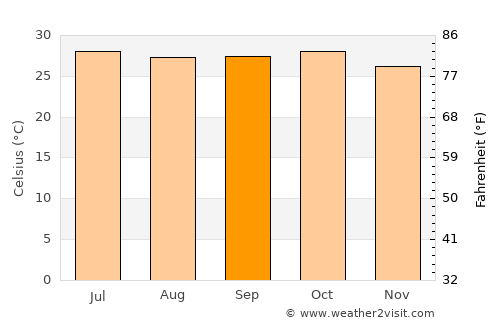 Kodīnar average temperature in September