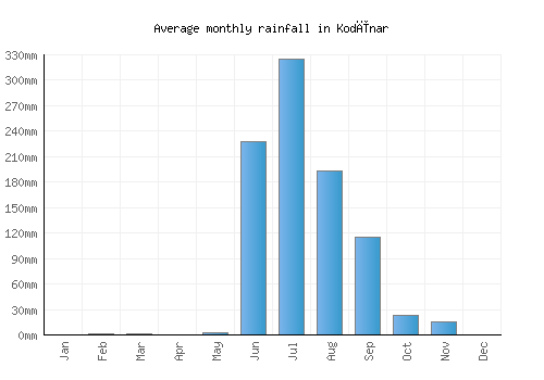 Kodīnar monthly rainfall chart (mm)