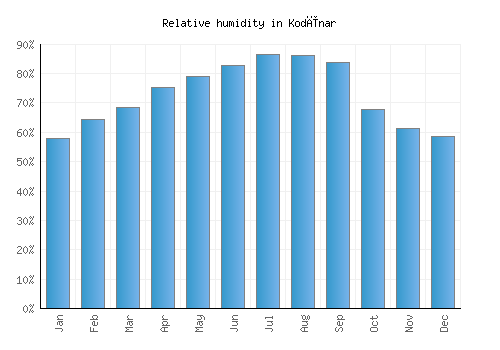 Kodīnar relative humidity averages
