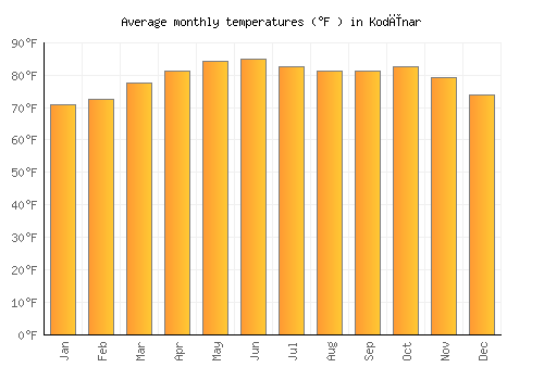 Kodīnar average temperature chart (Fahrenheit)