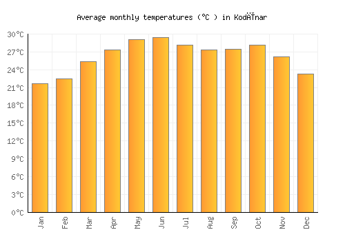 Kodīnar average temperature chart (Celsius)