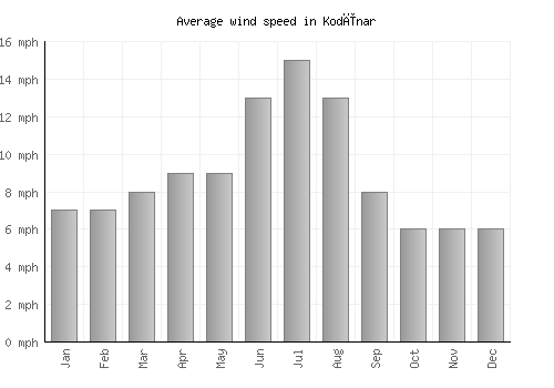 Kodīnar average winspeed by month (mph)