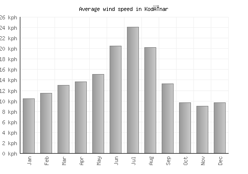 Kodīnar average winspeed by month (km/h)