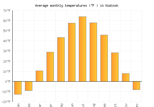 Kodinsk average temperature chart (Fahrenheit)