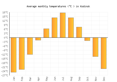 Kodinsk average temperature chart (Celsius)