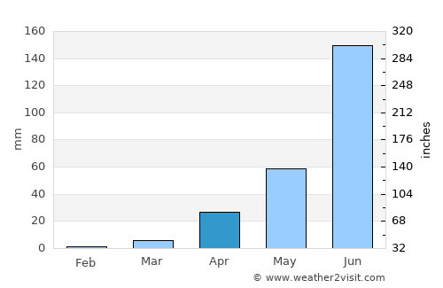 Kodoli average rain in April