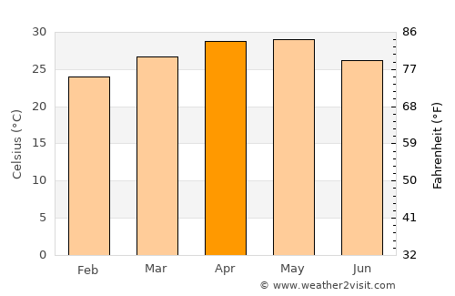 Kodoli average temperature in April