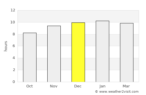 Kodoli average rain in December