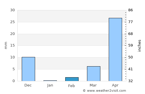 Kodoli average rain in February
