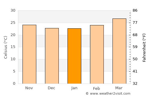 Kodoli average temperature in January