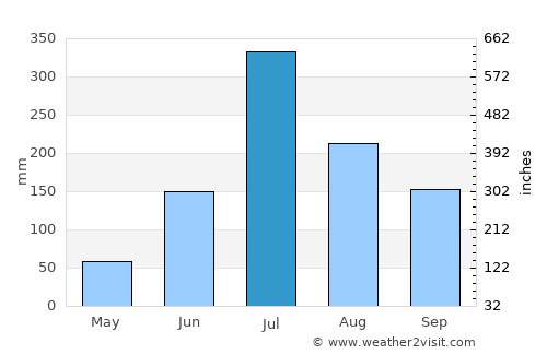 Kodoli average rain in July