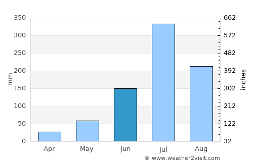 Kodoli average rain in June