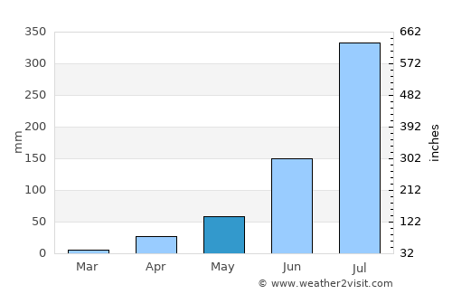 Kodoli average rain in May