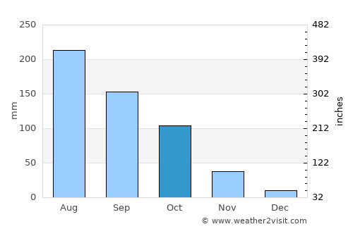 Kodoli average rain in October
