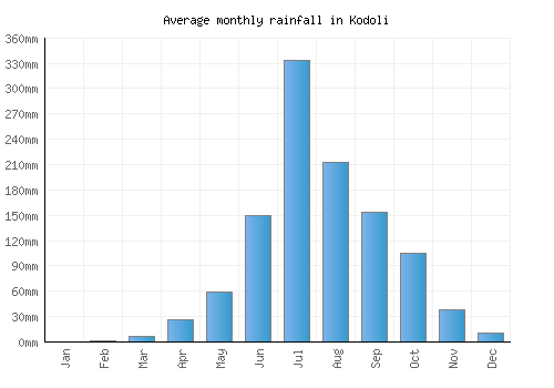 Kodoli monthly rainfall chart (mm)