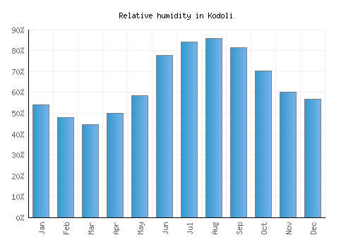 Kodoli relative humidity averages