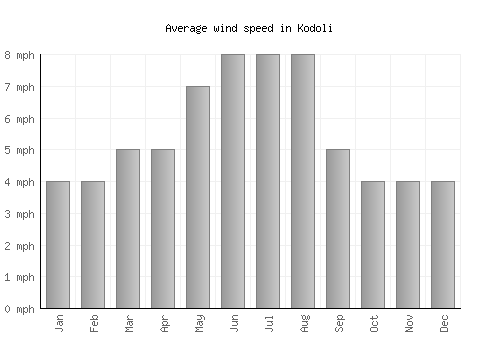 Kodoli average winspeed by month (mph)