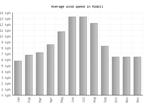 Kodoli average winspeed by month (km/h)