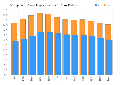 Kodumudi average minimum / maximum temperatures (Celsius)