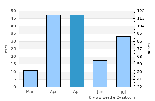 Kodumudi average rain in April