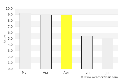 Kodumudi average rain in April