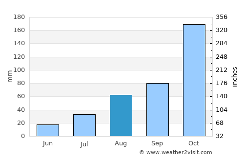 Kodumudi average rain in August