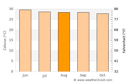Kodumudi average temperature in August