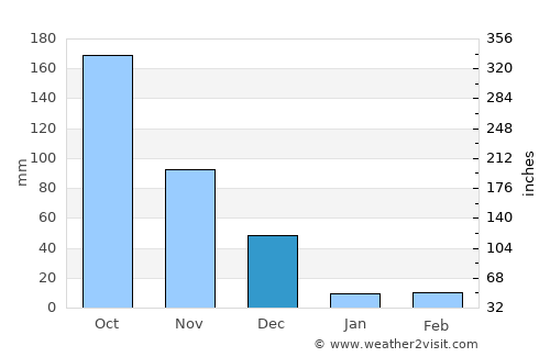 Kodumudi average rain in December