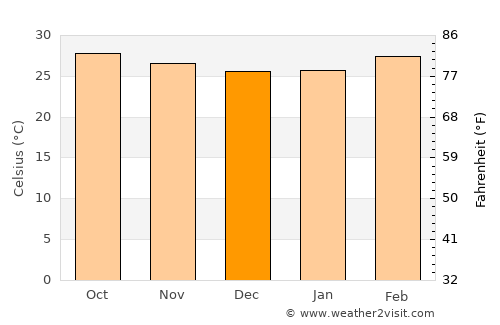 Kodumudi average temperature in December