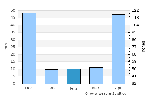 Kodumudi average rain in February