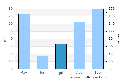 Kodumudi average rain in July