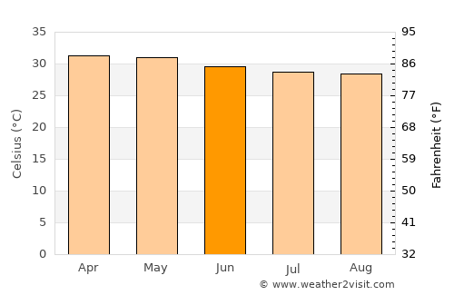 Kodumudi average temperature in June