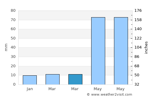 Kodumudi average rain in March