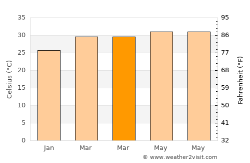 Kodumudi average temperature in March
