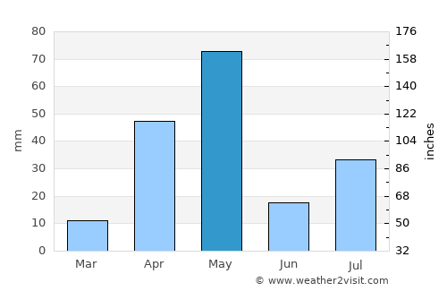Kodumudi average rain in May