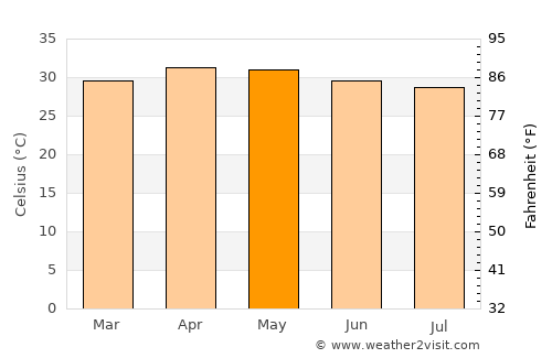 Kodumudi average temperature in May