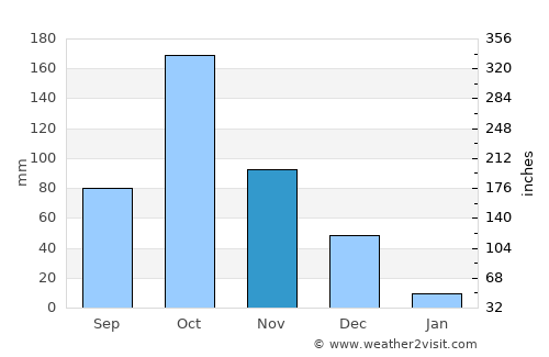 Kodumudi average rain in November