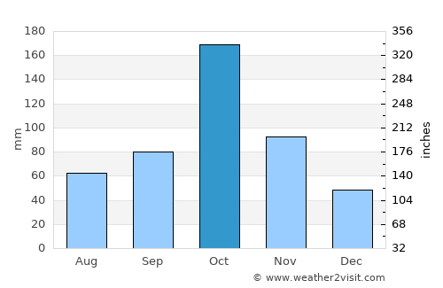 Kodumudi average rain in October
