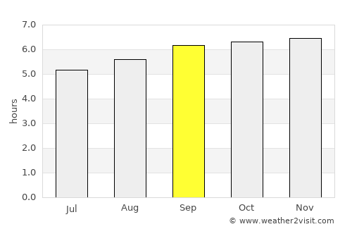Kodumudi average rain in September