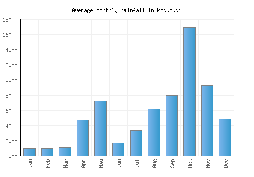 Kodumudi monthly rainfall chart (mm)