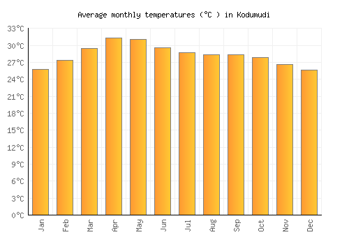 Kodumudi average temperature chart (Celsius)