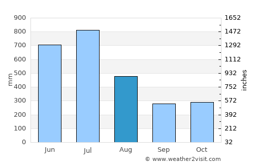 Kodungallūr average rain in August