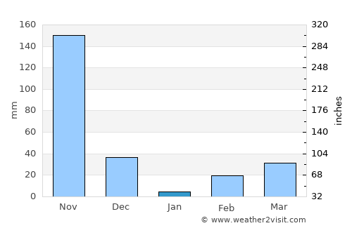 Kodungallūr average rain in January