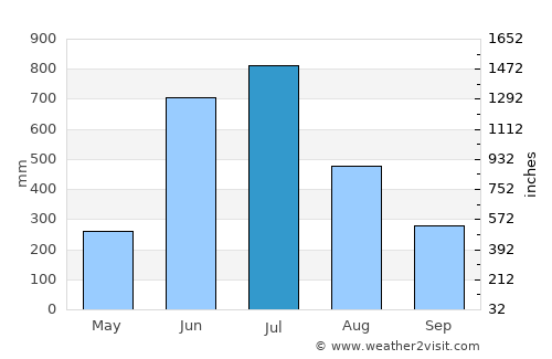 Kodungallūr average rain in July
