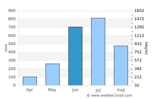Kodungallūr average rain in June